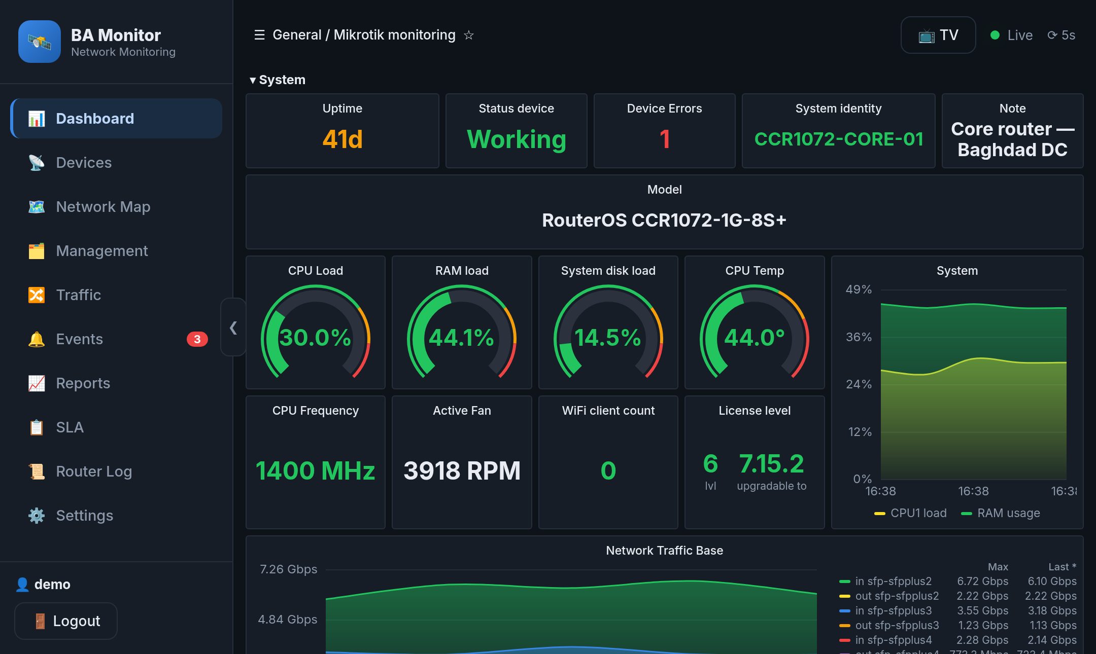 BA Monitor — live network dashboard showing router CPU, RAM and SFP traffic